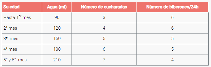 dosificación para preparar biberón