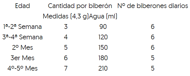dosis para preparar biberón