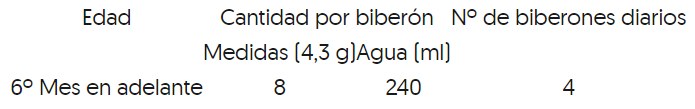 dosis para preparar biberón
