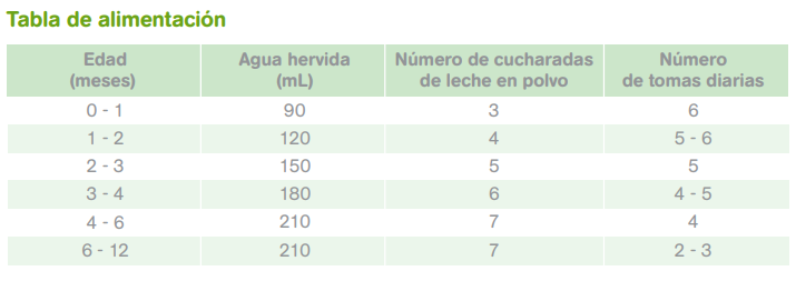 tabla de preparación biberón capricare 1