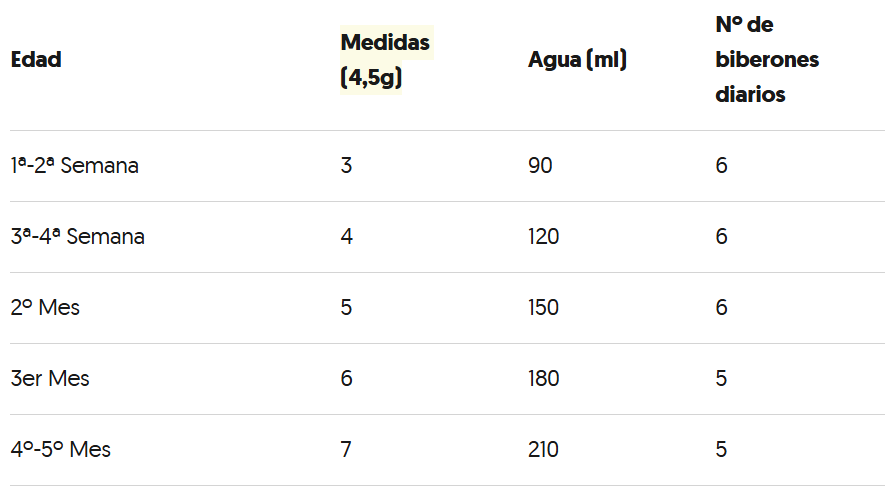 tabla dosificacion leche blemil forte 1 para lactantes