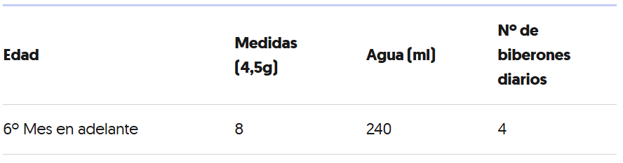 dosificación leche de continuación blemil forte 2