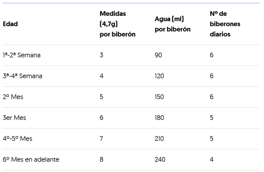 tabla dosificacion blemil confort