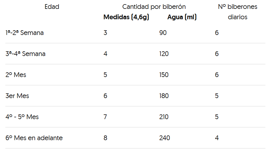 dosificacion blemil sin lactosa