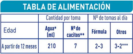 tabla dosificación nan optipro 3