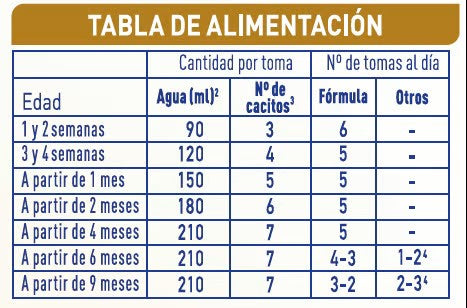 Tabla de dosificación