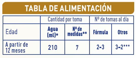 Tabla de dosificación