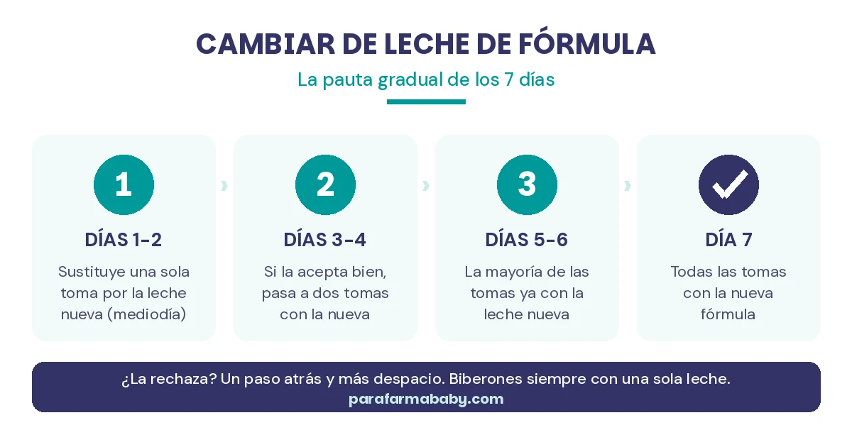Pauta de 7 d&iacute;as para cambiar de leche de f&oacute;rmula al beb&eacute; de forma gradual