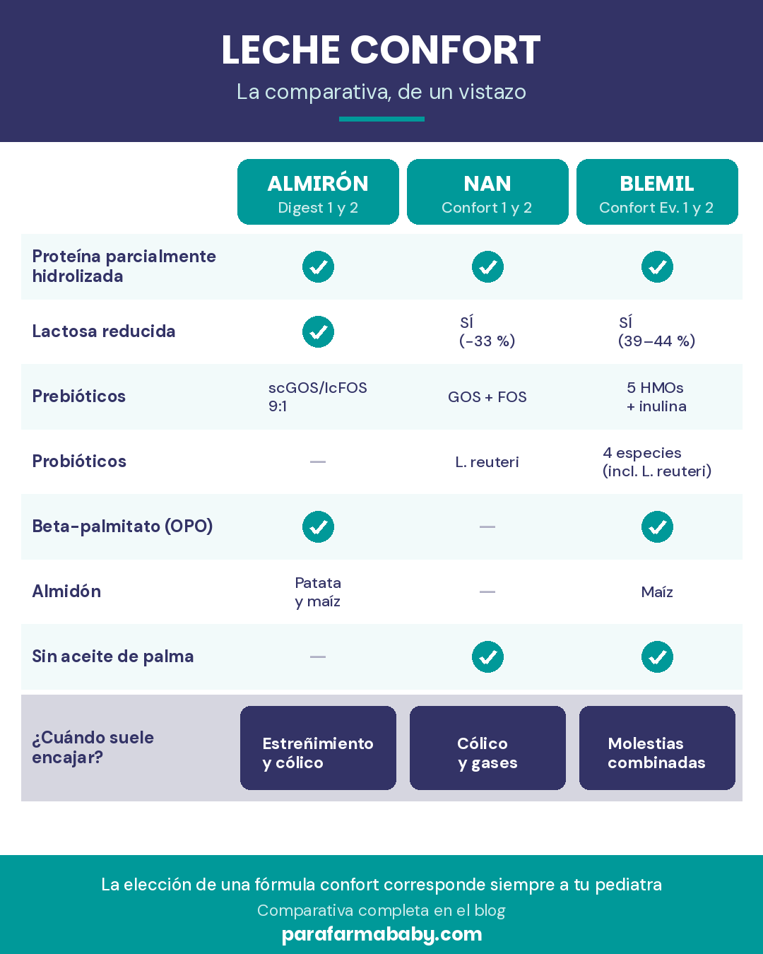 Tabla comparativa de leches confort: Almirón Digest, NAN Confort y Blemil Confort Evolution — proteína hidrolizada, lactosa reducida, prebióticos, probióticos, beta-palmitato, almidón y aceite de palma